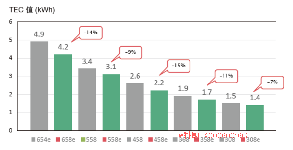 柯尼卡美能達(dá)308e的TEC值-科頤 柯尼卡美能達(dá)308e的TEC值-科頤